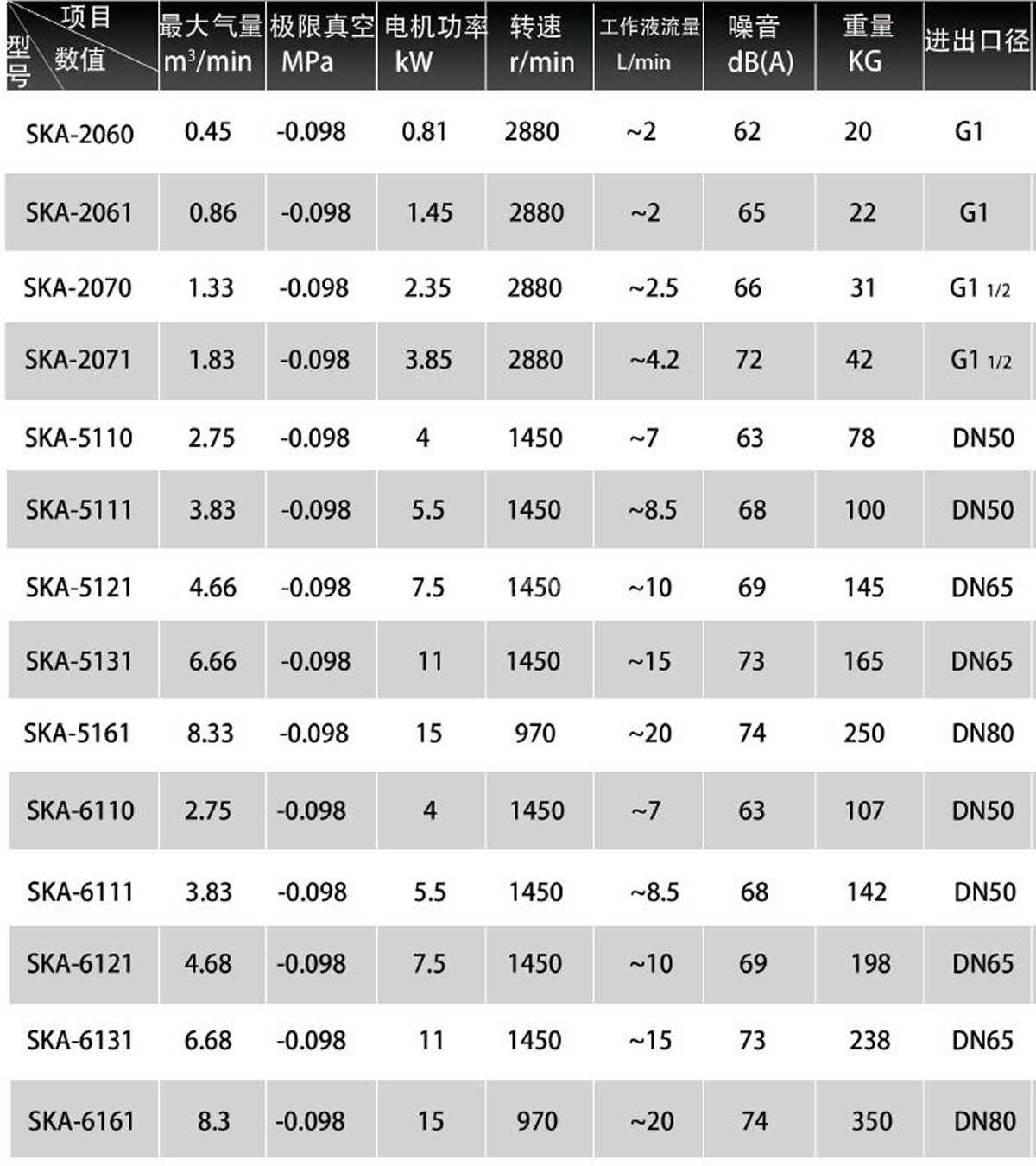 SKA型水環式真空泵性能參數表Performance parameters of SKA water ring vacu